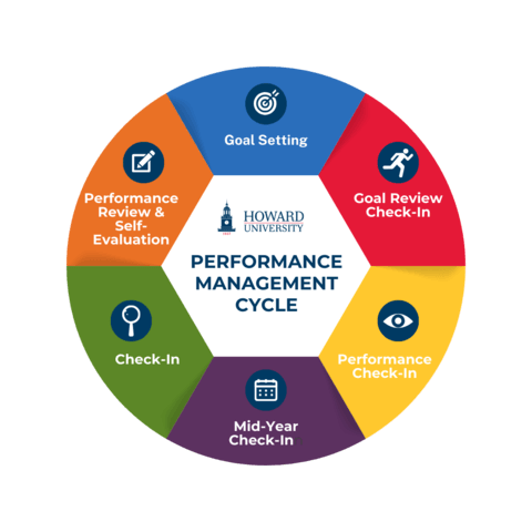 The cycle of performance management