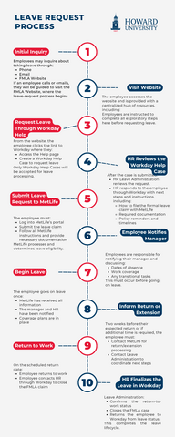 Leave request process